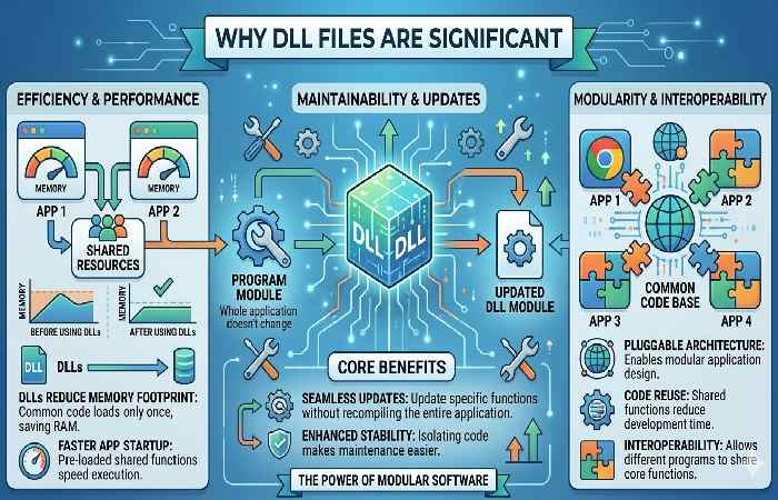 why dll files are significant